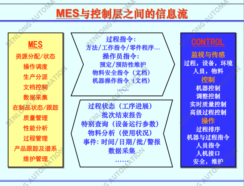 MES与控制层之间的信息流